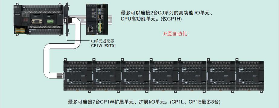 欧姆龙CP1W系列